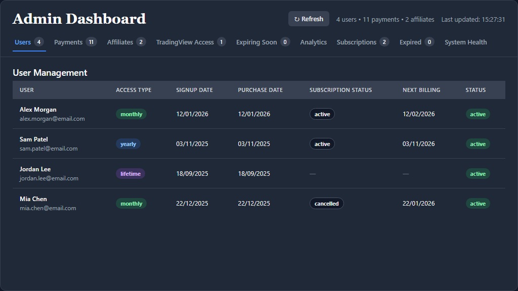 PineScriptEdge admin — members with Monthly, Yearly, and Lifetime access, subscription status, and billing dates